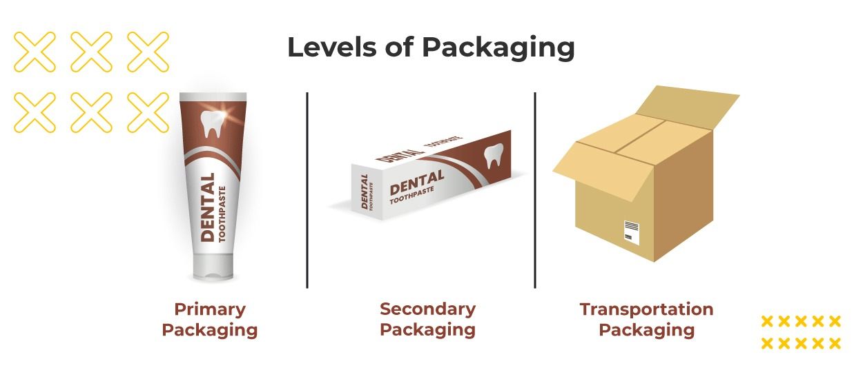 What-are-the-Three-Levels-of-Packaging