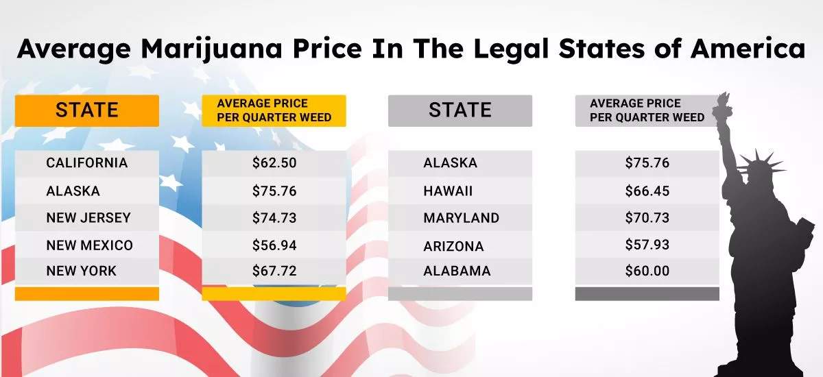 Average Marijuana Price In The Legal States of America