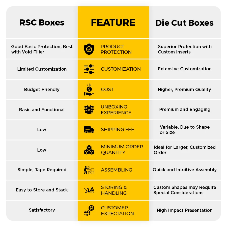 Choosing RSC Box Vs. Die-Cut Box