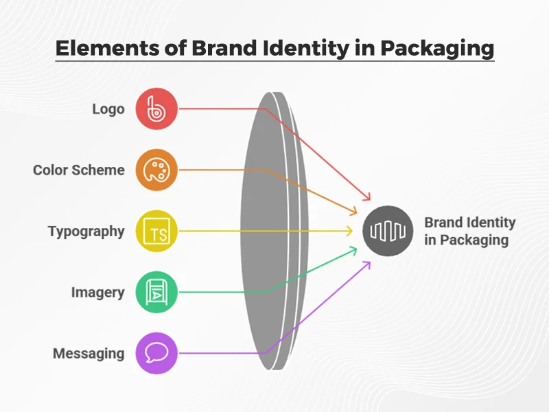 Elements of Brand Identity in Packaging