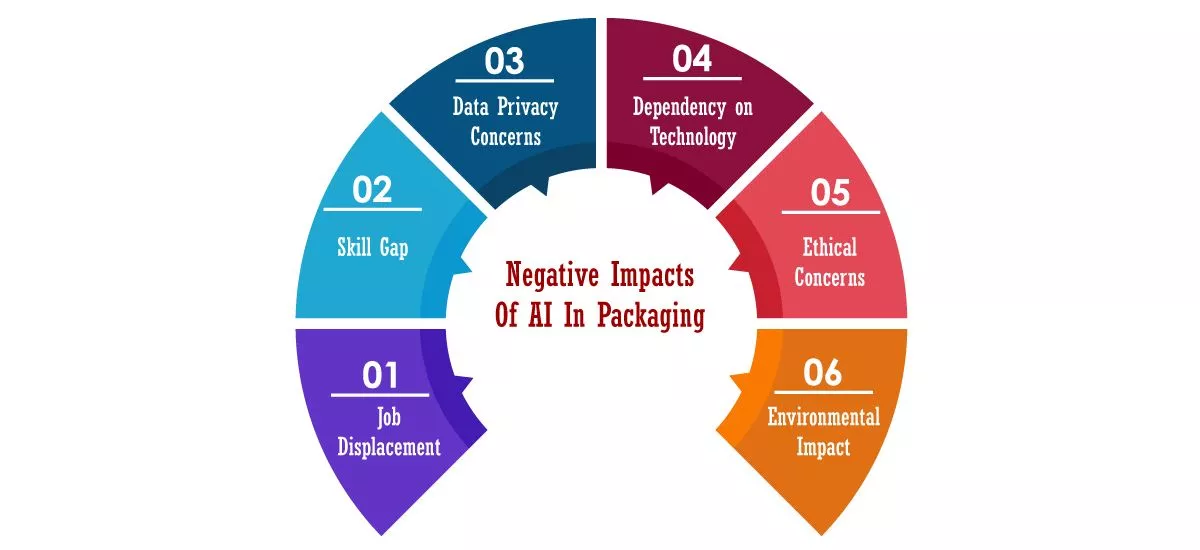 Negative-Impacts-Of-AI-In-Packaging-Industry