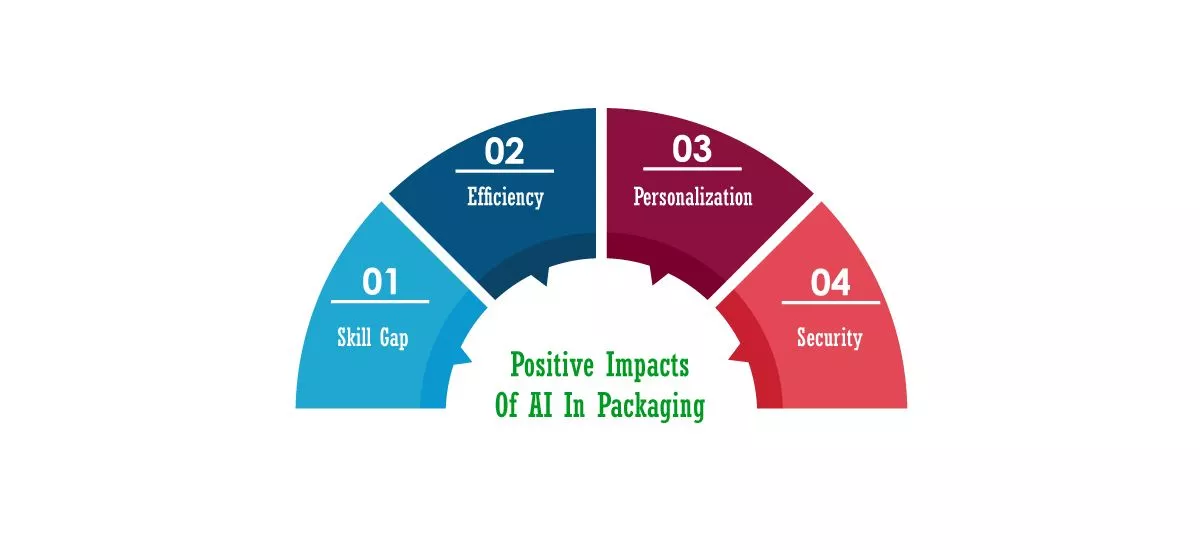 Positive-Impacts-Of-AI-In-Packaging-Industry