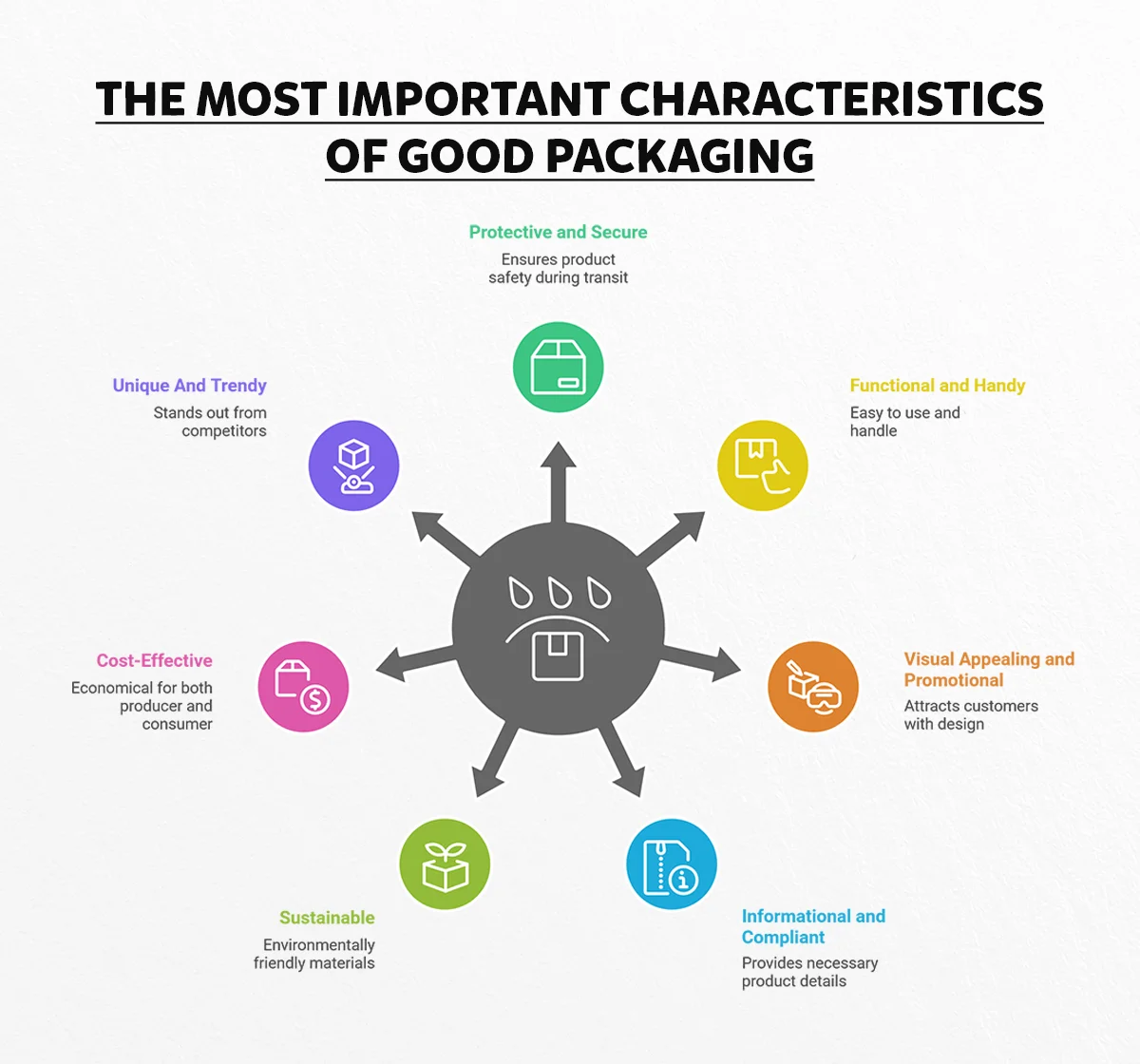 The Most Important Characteristics of Good Packaging