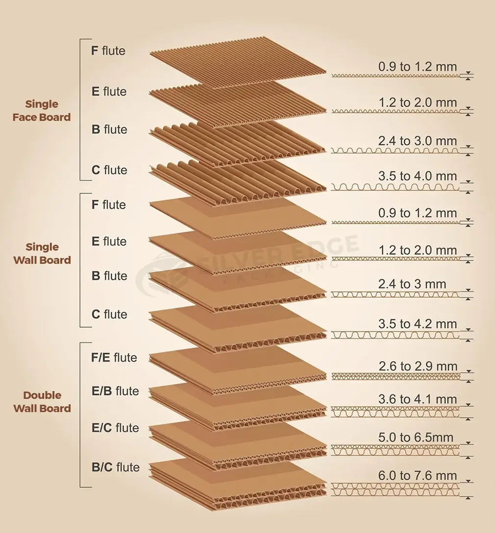 Various Flutes and walls of corrugated Cardboard.
