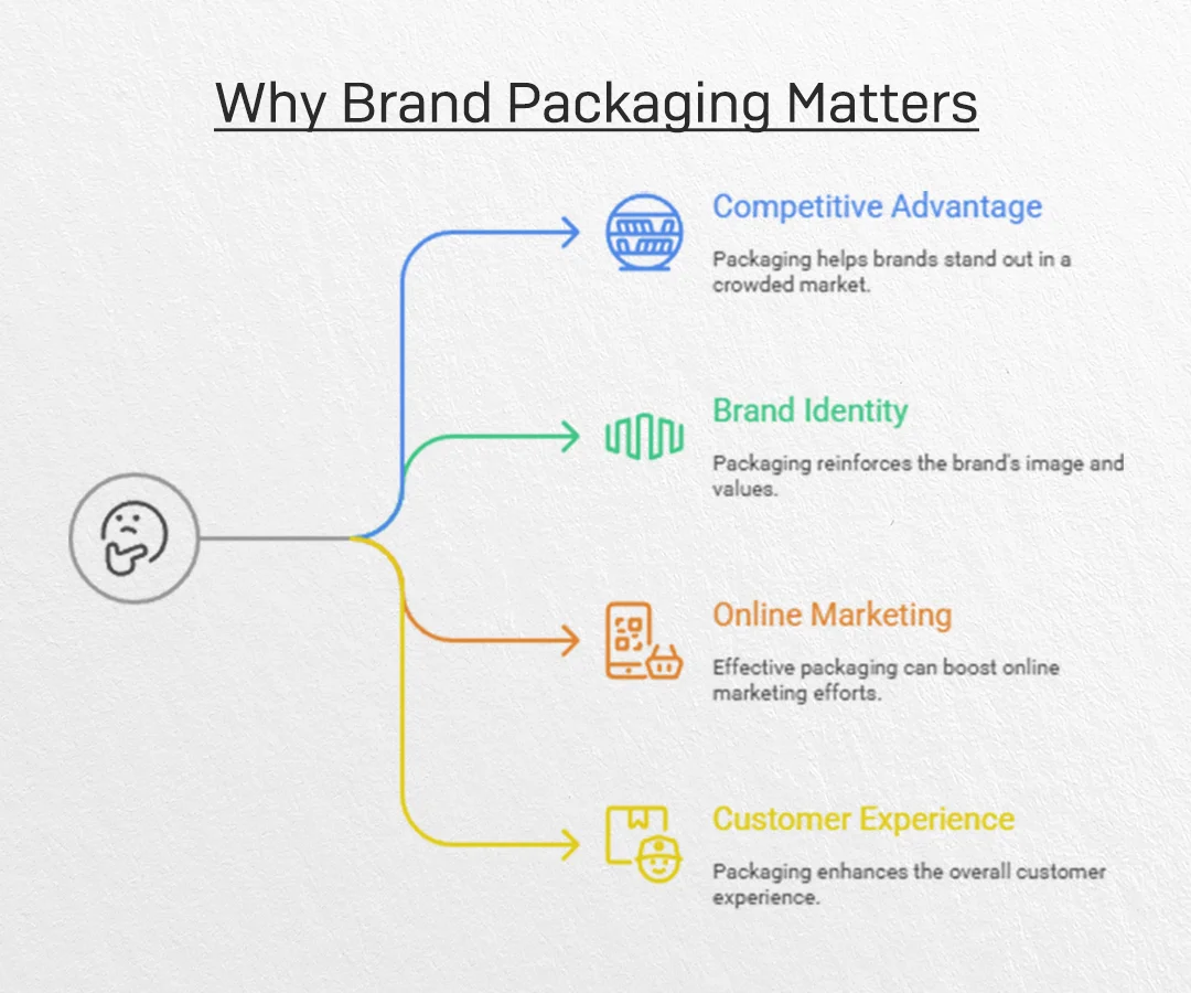 Why Brand Packaging Matters